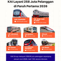 KAI Layani 258 Juta Pelanggan di Paruh Pertama 2026