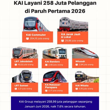 KAI Layani 258 Juta Pelanggan di Paruh Pertama 2026