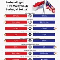 Perbandingan RI vs Malaysia di Berbagai Sektor