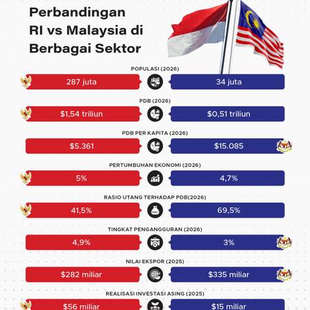 Perbandingan RI vs Malaysia di Berbagai Sektor