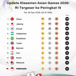 Update Medali Asian Games 2026 28 September: RI Tergeser ke Peringkat 14