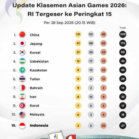 Update Medali Asian Games 2026 28 September: RI Tergeser ke Peringkat 14
