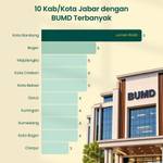 10 Kab/Kota Jabar dengan BUMD Terbanyak