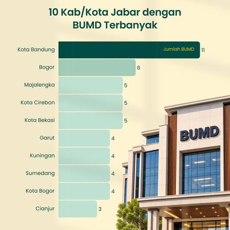 10 Kab/Kota Jabar dengan BUMD Terbanyak