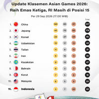 Update Medali Asian Games 2026 29 September: Raih Emas Ketiga, RI Masih di Posisi 15