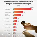 10 Kecamatan di Jakbar dan Jakut dengan Jumlah Bar Terbanyak