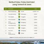 Berikut Pulau-Pulau Kecil dari yang Terkecil di Jawa