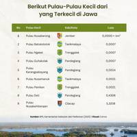 Berikut Pulau-Pulau Kecil dari yang Terkecil di Jawa