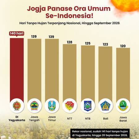 Jogja Panase Ora Umum Se-Indonesia!