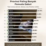 Provinsi Paling Banyak Pemuda Gabut