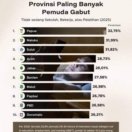 Provinsi Paling Banyak Pemuda Gabut