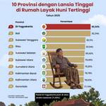 10 Provinsi dengan Lansia Tinggal di Rumah Layak Huni Tertinggi