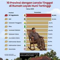 10 Provinsi dengan Lansia Tinggal di Rumah Layak Huni Tertinggi
