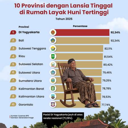 10 Provinsi dengan Lansia Tinggal di Rumah Layak Huni Tertinggi