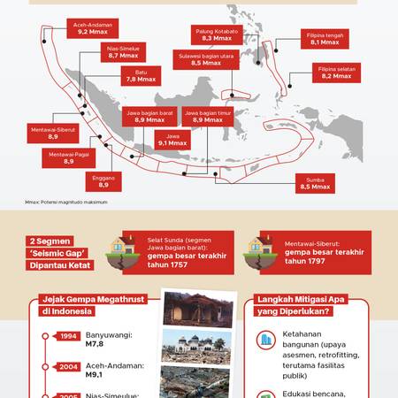 Indonesia ‘Dikepung’ 14 Segmen Megathrust