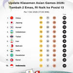 Update Medali Asian Games 2026 1 Oktober: RI Tambah 2 Emas, Naik ke Posisi 13