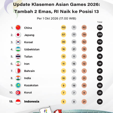 Update Medali Asian Games 2026 1 Oktober: RI Tambah 2 Emas, Naik ke Posisi 13