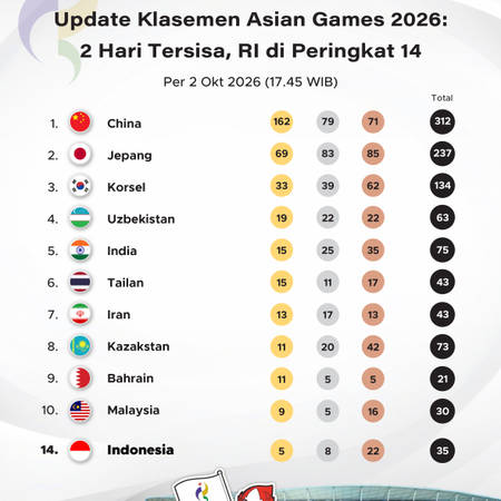 Update Medali Asian Games 2026 2 Oktober: 2 Hari Tersisa, RI di Peringkat 14