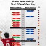 Drama Jalan Menuju Final FIFA ASEAN Cup