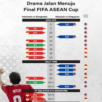 Drama Jalan Menuju Final FIFA ASEAN Cup