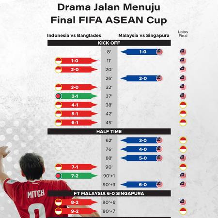 Drama Jalan Menuju Final FIFA ASEAN Cup