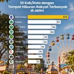 10 Kab/Kota dengan Tempat Hiburan Rakyat Terbanyak di Jatim