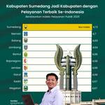 Kabupaten Sumedang Jadi Kabupaten dengan Pelayanan Terbaik Se-Indonesia