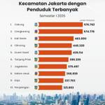 Kecamatan Jakarta dengan Penduduk Terbanyak