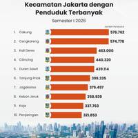 Kecamatan Jakarta dengan Penduduk Terbanyak