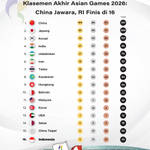 Klasemen Akhir Asian Games 2026: China Jawara, RI Finis di 16