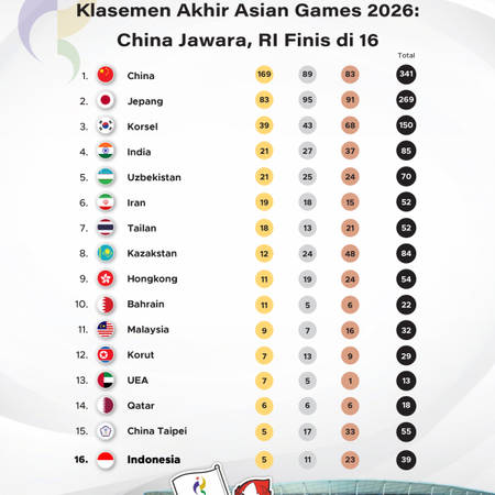 Klasemen Akhir Asian Games 2026: China Jawara, RI Finis di 16