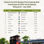 Stasiun Favorit dengan Penumpang Naik Terbanyak di DAOP VIII Surabaya Wilayah B