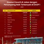 Stasiun Favorit di Jabar dengan Penumpang Naik Terbanyak di DAOP 1