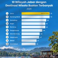 10 Wilayah Jabar dengan Destinasi Wisata Buatan Terbanyak
