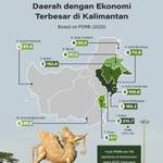 Daerah dengan Ekonomi Terbesar di Kalimantan 2025
