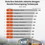 Rute Bus Sekolah Jakarta dengan Rerata Penumpang Terbanyak