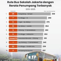 Rute Bus Sekolah Jakarta dengan Rerata Penumpang Terbanyak