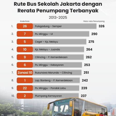 Rute Bus Sekolah Jakarta dengan Rerata Penumpang Terbanyak