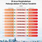 10 Arus Perpindahan Pekerja dalam 5 Tahun Terakhir