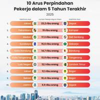 10 Arus Perpindahan Pekerja dalam 5 Tahun Terakhir