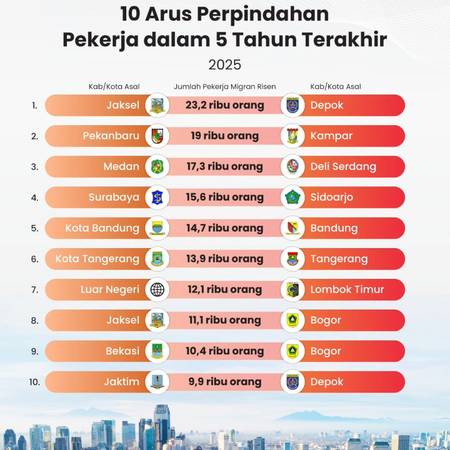 10 Arus Perpindahan Pekerja dalam 5 Tahun Terakhir