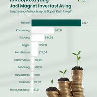 10 Kab/Kota yang Jadi Magnet Investasi Asing