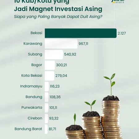 10 Kab/Kota yang Jadi Magnet Investasi Asing