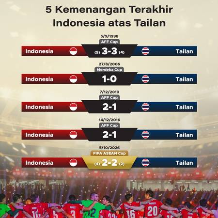 5 Kemenangan Terakhir Indonesia Atas Tailan