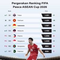 Pergerakan Ranking FIFA Pasca ASEAN Cup 2026