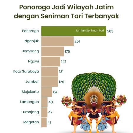 Ponorogo Jadi Wilayah Jatim dengan Seniman Tari Terbanyak