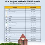 15 Kampus Terbaik di Indonesia 2027 versi THE WUR