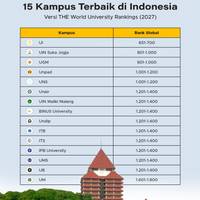 15 Kampus Terbaik di Indonesia 2027 versi THE WUR