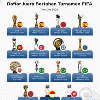 Daftar Juara Bertahan Turnamen FIFA per Oktober 2026, Ada Spanyol hingga Indonesia