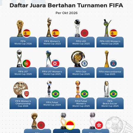 Daftar Juara Bertahan Turnamen FIFA per Oktober 2026, Ada Spanyol hingga Indonesia